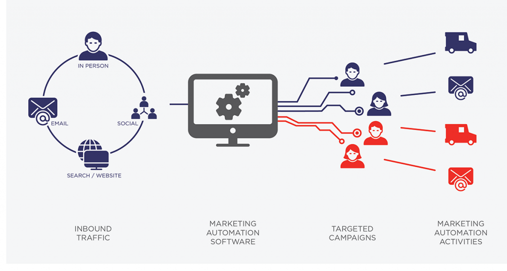 linkage web development